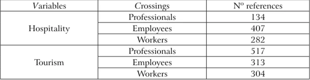 Table 1. Number of references resulting from the keyword crossing Variables Crossings Nº references Hospitality Professionals 134Employees407 Workers 282 Tourism Professionals 517Employees313 Workers 304