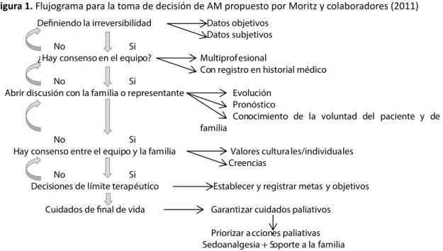 Figura 1. Flujograma para la toma de decisión de AM propuesto por Moritz y colaboradores (2011)