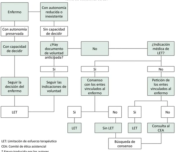 Figura 2. Flujograma para la toma de decisión de AM propuesto por Ortega y Cabré (2008) Toma de decisiones de LET*