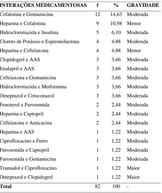 Tabela 3 – Interações medicamentosas mais frequentes nas prescrições  INTERAÇÕES MEDICAMENTOSAS  f  %  GRAVIDADE  Cefalotina e Gentamicina  12  14,63  Moderada 