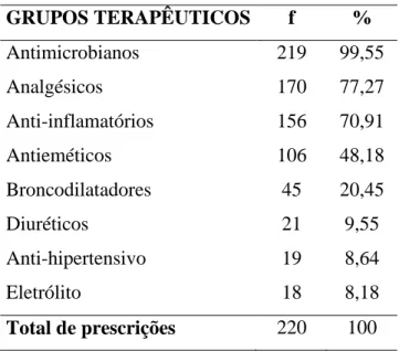 Tabela 5 – Os 8 grupos terapêuticos com maior frequência nas prescrições  GRUPOS TERAPÊUTICOS  f  %  Antimicrobianos  219  99,55  Analgésicos  170  77,27  Anti-inflamatórios  156  70,91  Antieméticos  106  48,18  Broncodilatadores  45  20,45  Diuréticos  2