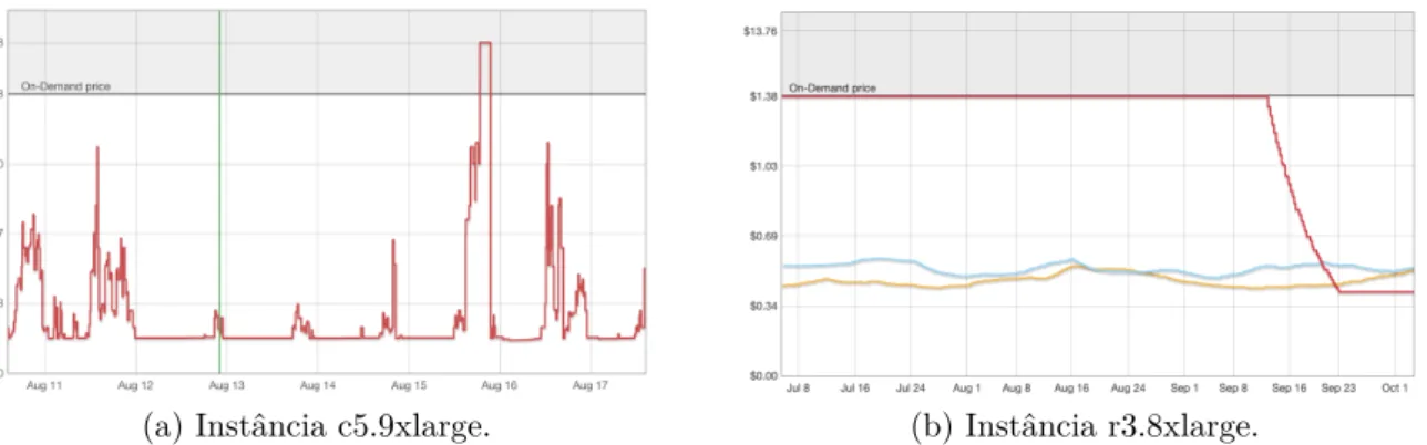Figura 2.3: Exemplos de históricos nos preços de instâncias spots.