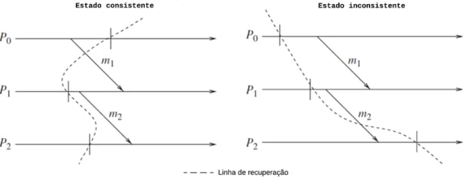 Figura 2.6: Linhas de execução representando cenários consistentes e inconsistentes.