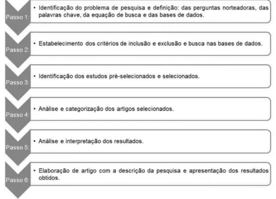 Figura 3.1: Protocolo da revisão sistemática utilizada.