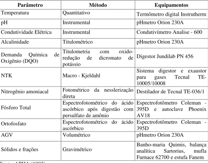 Tabela 2: Métodos e equipamentos utilizados nas análises dos parâmetros físico e químicos