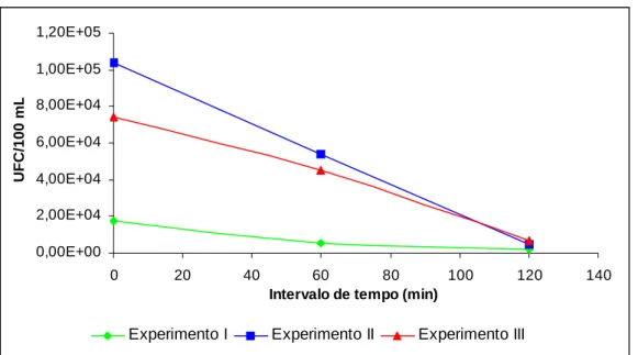 Figura 7: Remoção de coliformes termotolerantes do efluente do filtro anaeróbio de chicanas  em função do tempo de exposição no processo de fotólise