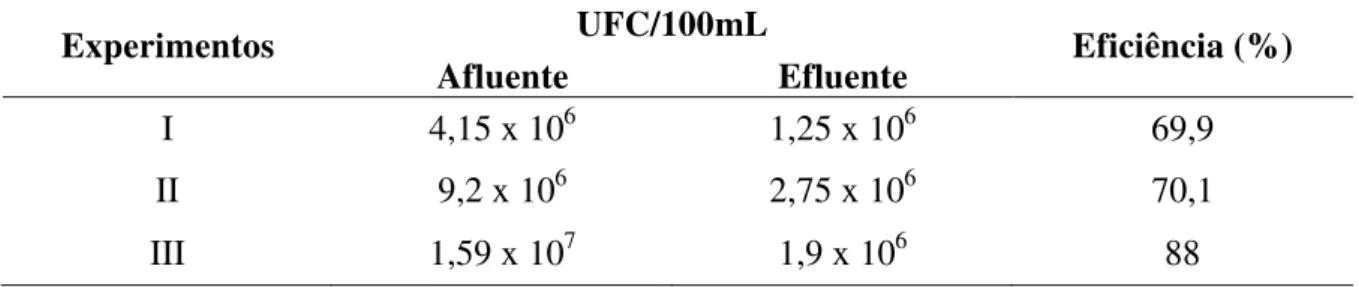 Tabela 5: Remoção de coliformes termotolerantes do efluente do reator UASB após fotólise