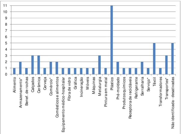 Figura 06: Tipos de indústrias pesquisadas no DI de João Pessoa – PB entre os anos de 2009 e 2010