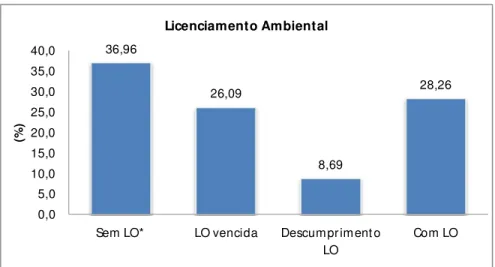 Figura 07: Situação do licenciamento ambiental das indústrias pesquisadas no Distrito   Industrial de João Pessoa – PB entre os anos de 2009 e 2010