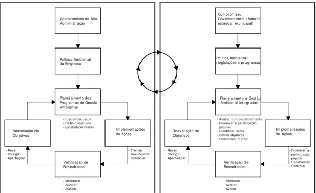 Figura 02: Sistemas de gestão ambiental. À esquerda, sistema aplicado às empresas. À direita, sistema de  gestão ambiental pública