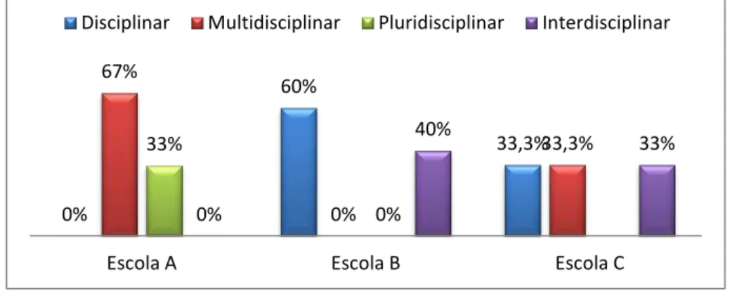 Gráfico  2  –  Classificação  da  prática  pedagógica  quanto  aos  conceitos  de  disciplinaridade,  multi,  pluri  e  interdisciplinaridade das Escolas A, B e C