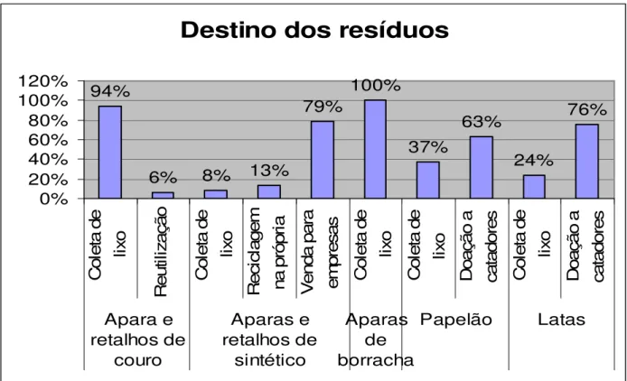 Figura 4 - Destino dos resíduos  das indústrias pesquisadas FONTE: Pesquisa direta 