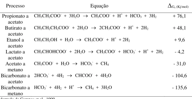 Tabela 3. Valores da energia livre padrão de algumas reações catabólicas da digestão  anaeróbia