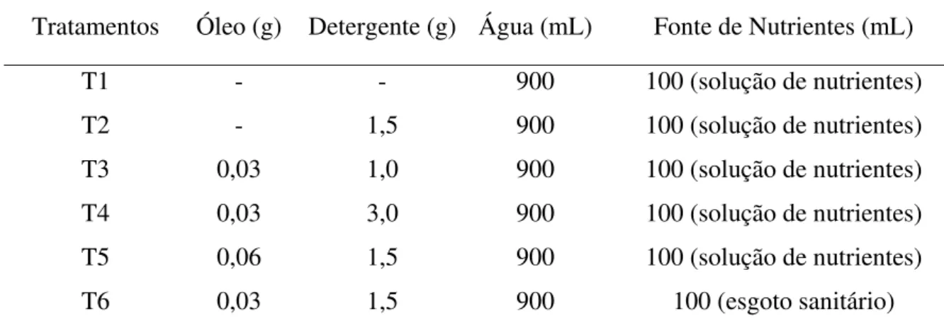 Tabela 5. Quantidades das substâncias utilizadas na preparação dos substratos da segunda  fase
