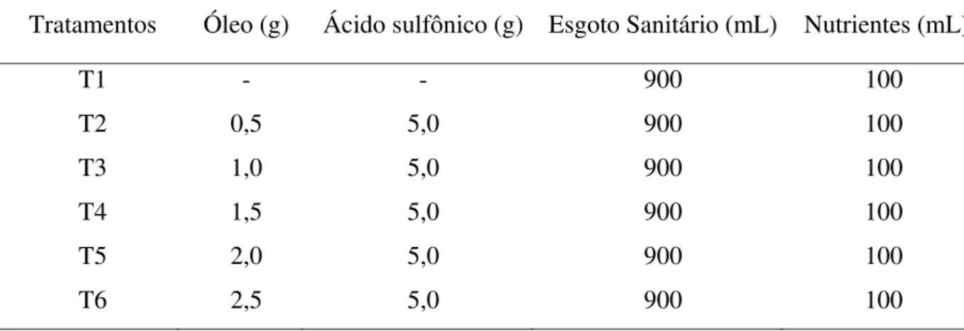 Tabela 6. Quantidades das substâncias utilizadas na preparação dos substratos da terceira  fase