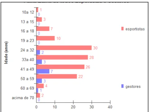 Gráfico 7 – Distribuição da FAIXA ETÁRIA  Fonte: SMNBS  pesquisa de campo 2011