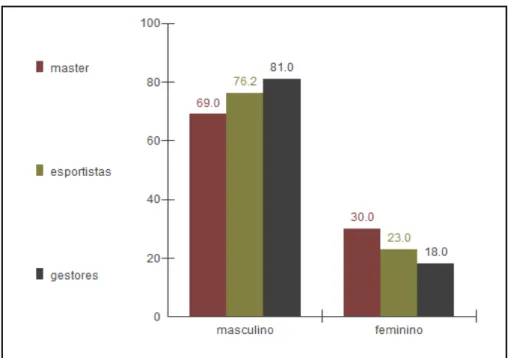 Gráfico 1 - Distribuição do gênero nos segmentos de gestores, esportistas e master         Fonte: SMNBS, Pesquisa de campo 2011 