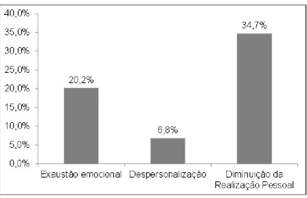 Figura 1 – Médias de Burnout na amostra nas diferentes dimensões da síndrome 