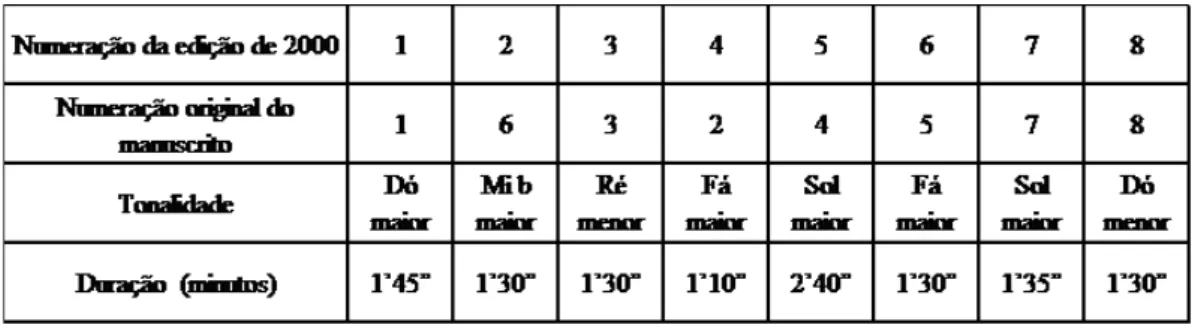 Tab. 3: Modificação da ordem da numeração dos prelúdios para a publicação da edição de 2000.