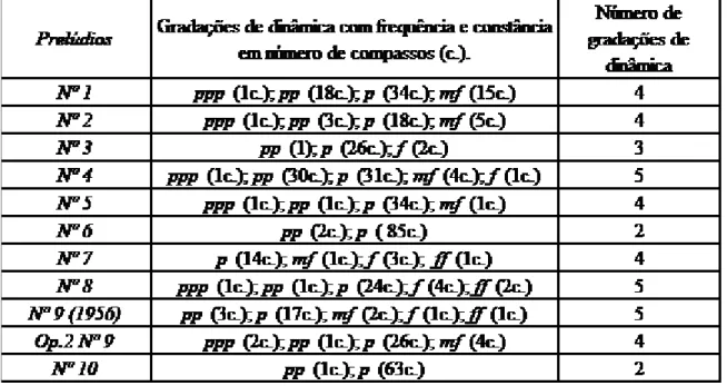 Tab. 4: Gradações de dinâmica com frequência e constância em número de compassos para cada prelúdio.