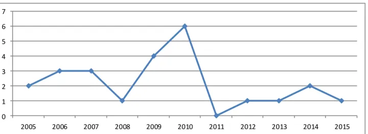 Gráfico 1 – Número de produções por ano dos estudos incluídos na revisão integrativa  01234567 2005 2006 2007 2008 2009 2010 2011 2012 2013 2014 2015