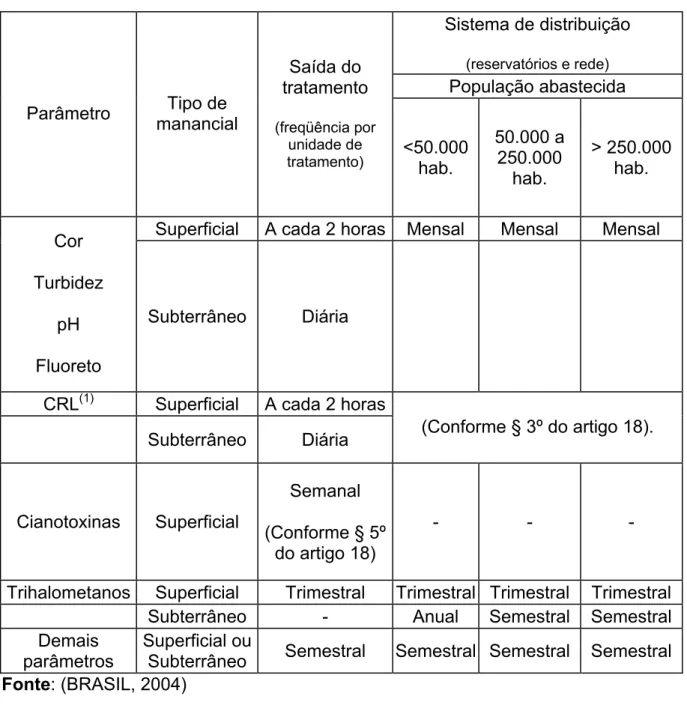 Tabela 1: Freqüência mínima de amostragem para o controle da qualidade da água  de sistema de abastecimento público, Portaria do 518/2004