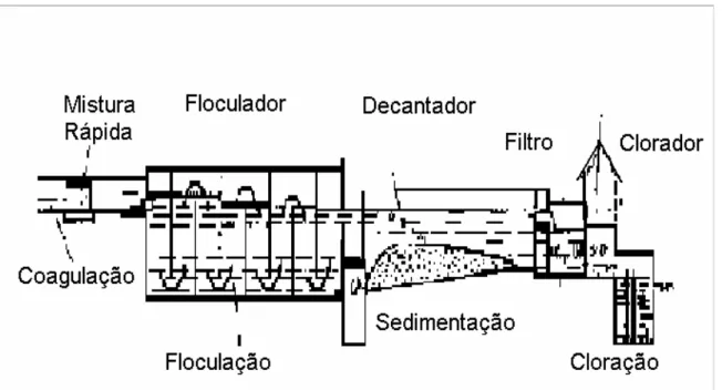 Figura 1: Representação esquemática de uma estação convencional de  tratamento de água