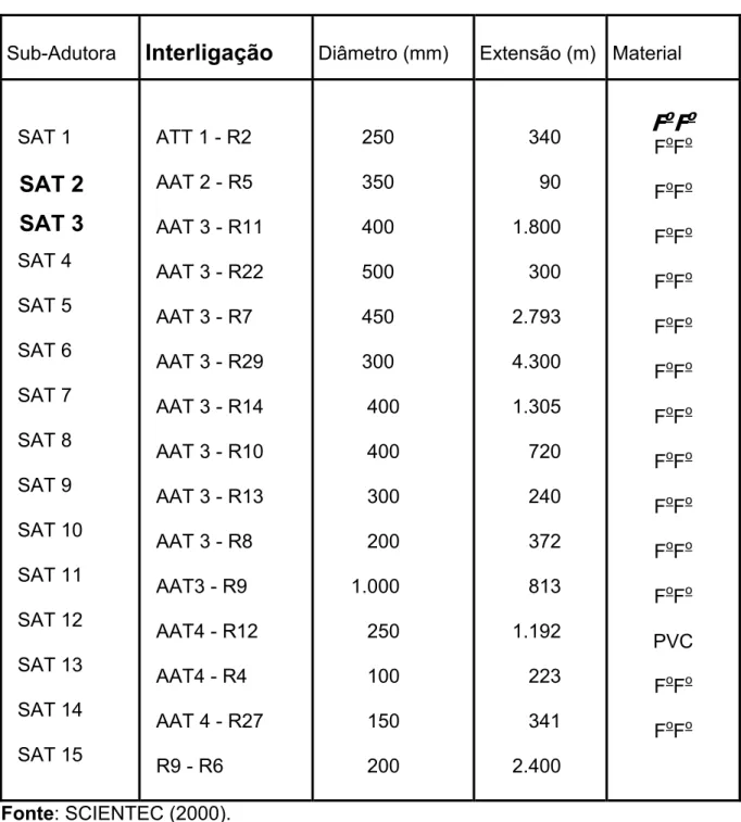 Tabela 6: Características das sub-adutoras 
