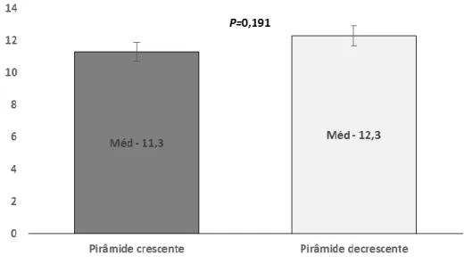 Gráfico 1 – Número total de RMs produzidas no protocolo de pirâmide crescente (Delorme) e decrescente  (Oxford) (média ± desvio padrão) 