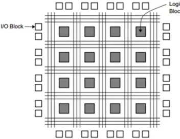 Figura 2.6: Estrutura geral de um FPGA - (CHU, 2008).