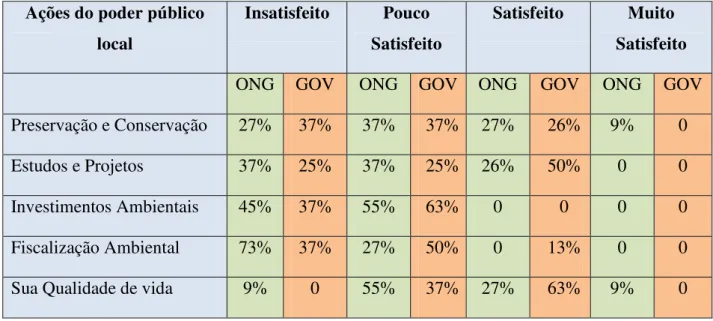 Tabela 1: Grau de satisfação quanto às ações do poder público local  Fonte: pesquisa de campo, Vivian Castro, 2012