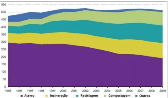 Gráfico  28:  Evolução  dos tratamentos  dos  resíduos  sólidos  urbanos  na  Europa  (kg  per  capita)