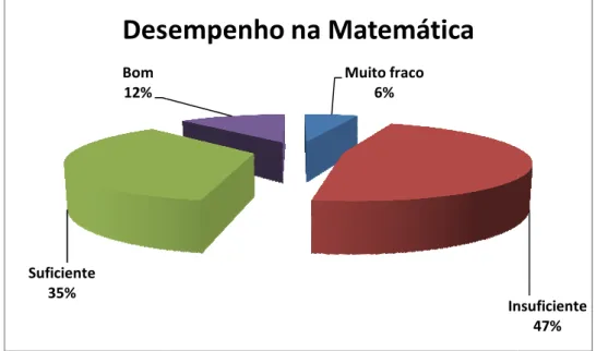 Gráfico 4 – Distribuição das opiniões dos alunos relativamente ao seu desempenho em Matemática
