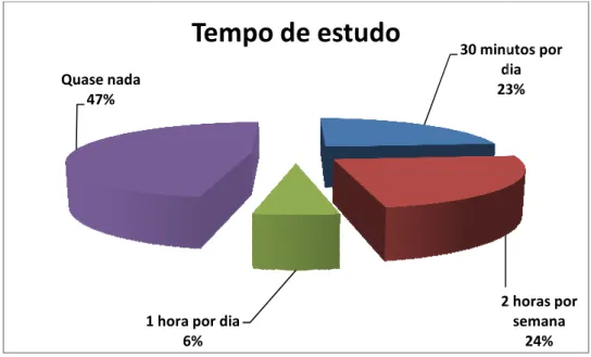 Gráfico 6 – Opiniões dos alunos relativamente ao interesse pela disciplina de Matemática1 hora por dia