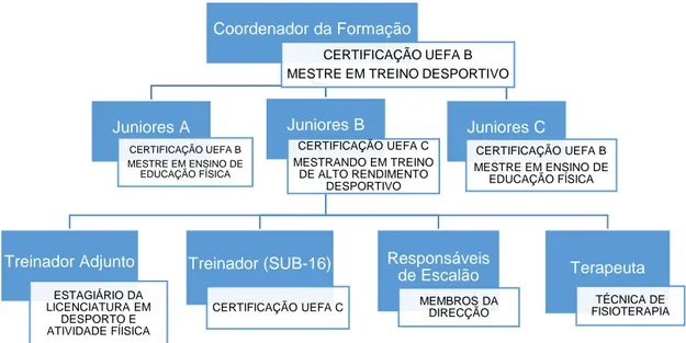 Figura 3 - Hierarquia do Departamento de formação do CFR 