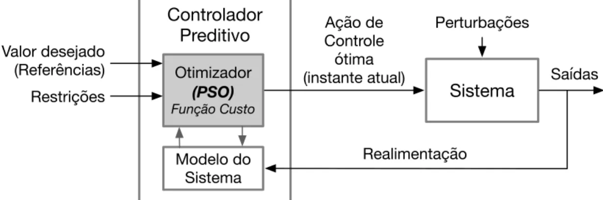 Figura 4.1: Esquemático do PSO como otimizador do controlador preditvo.