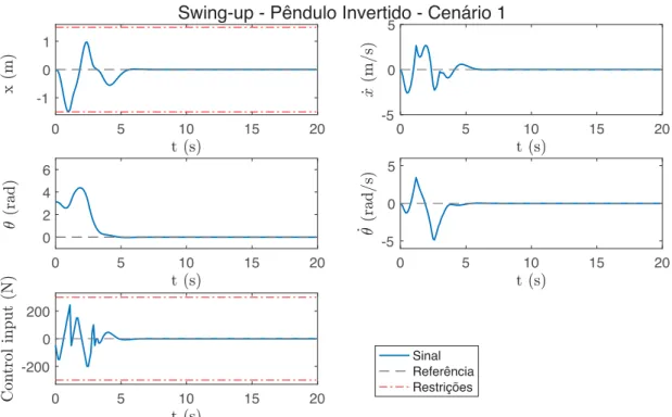 Figura 4.2: Simulação do procedimento de swing-up do pêndulo invertido - Cenário 1.