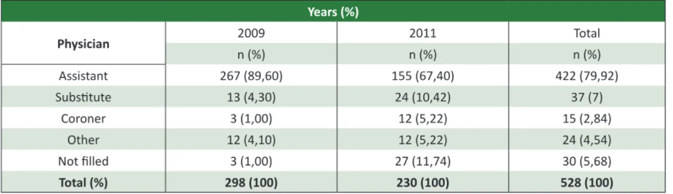 Table 2. Medical categories of filled DCs in 2009 and 2011 Years (%) Physician 2009 2011 Total  n (%) n (%)  n (%) Assistant 267 (89,60) 155 (67,40) 422 (79,92) Substitute 13 (4,30) 24 (10,42) 37 (7) Coroner 3 (1,00) 12 (5,22) 15 (2,84) Other 12 (4,10) 12 