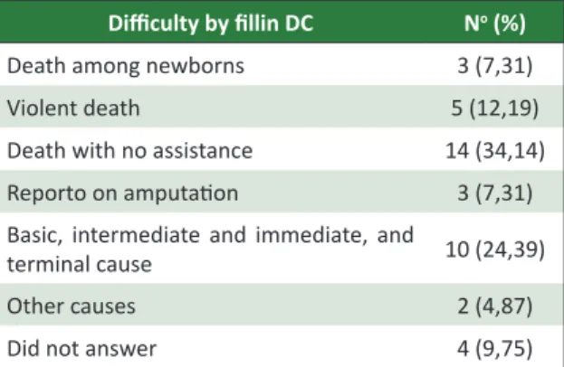 Table 3. Main difficulties in filling DC