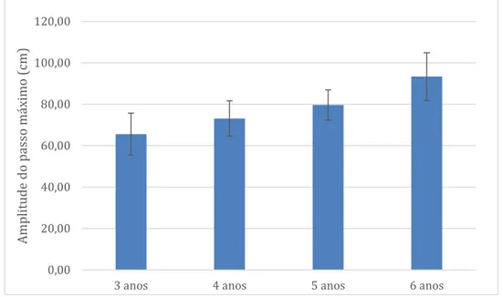Figura 7. Médias e desvios-padrão dos valores de comprimento do passo máximo (em cm) em função da  idade das crianças