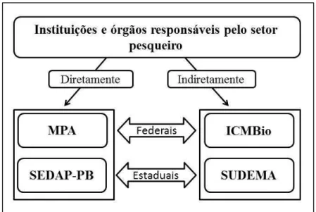Figura 3 - Instituições responsáveis pela gestão dos recursos pesqueiros 