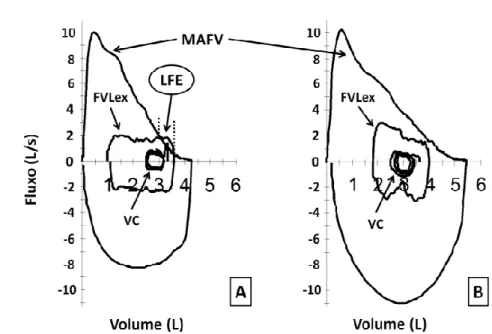 Figura 3: Ilustração da alça fluxo-volume corrente em repouso (VC) e em exercício (FVLex) plotadas dentro de  máximas  alças  fluxo-volume  (MAFV)  de  dois  sujeitos  representativos dos  grupos  RMI  (A)  e  GC (B) durante  TECC  na  intensidade  AI-1