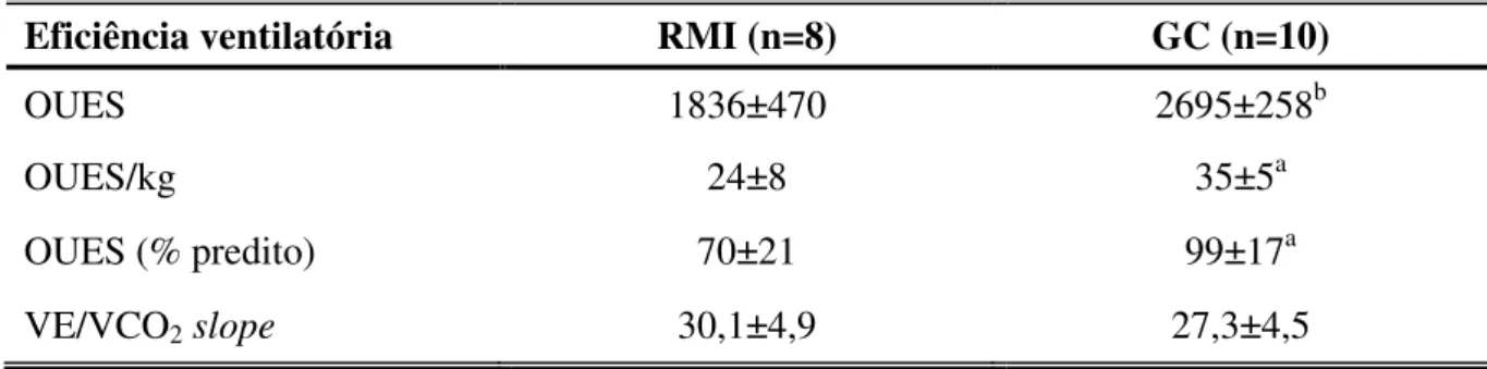 Tabela 3: Parâmetros de eficiência ventilatória obtidos no teste de exercício cardiopulmonar  (TECP),  realizado  em  esteira  rolante  com  protocolo  em  rampa,  dos  grupos  infarto  do  miocárdio recente (RMI) e controle (GC)