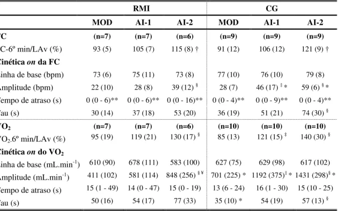 Tabela 2:  Parâmetros da cinética on da frequência cardiaca (FC) e do consumo de oxigênio  (VO 2 ) nos testes de exercício com carga constante (TECCs) realizados em esteira rolante, em  intensidade moderada (MOD) e altas (AI-1 e AI-2), dos grupos infarto d