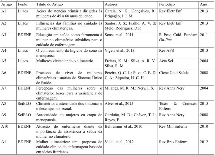 Tabela 1 – Relação dos estudos incluídos na revisão, segundo fonte, título, autores, periódico e ano de  publicação 