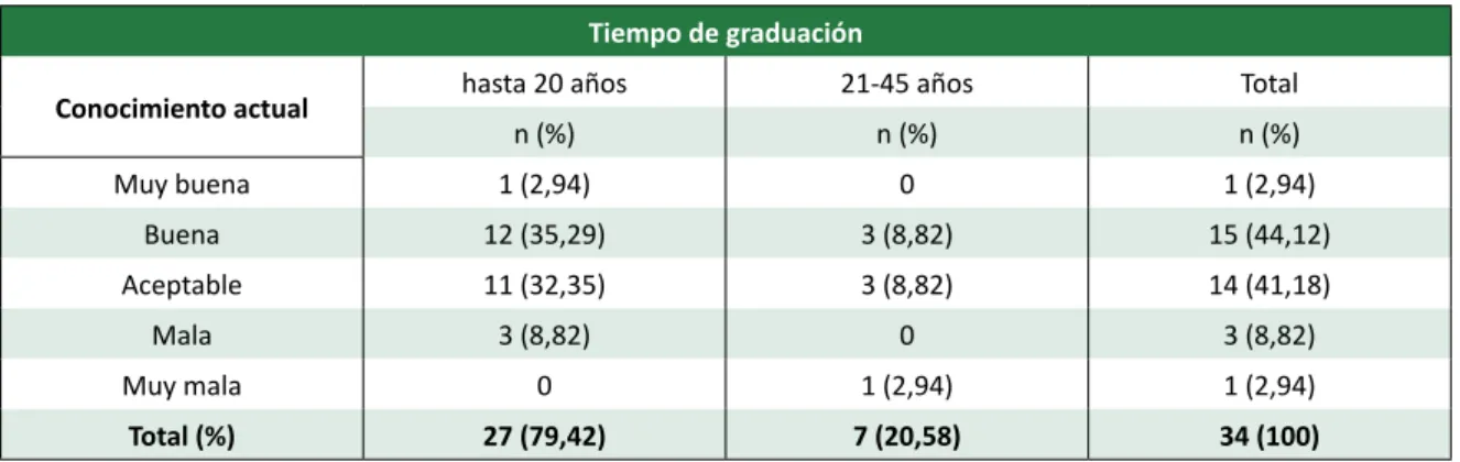 Tabla 4. Conocimiento actual y tiempo de graduación médica Tiempo de graduación 