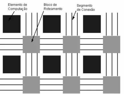 Figura 3.10 - Roteamento dos elementos de computação 