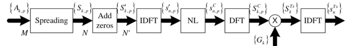 Figure 1: Transmitter model considered in this paper.