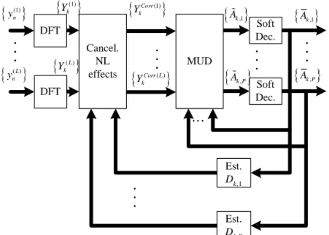 Figure 3: Iterative receiver with cancelation of nonlinear dis- dis-tortion effects.