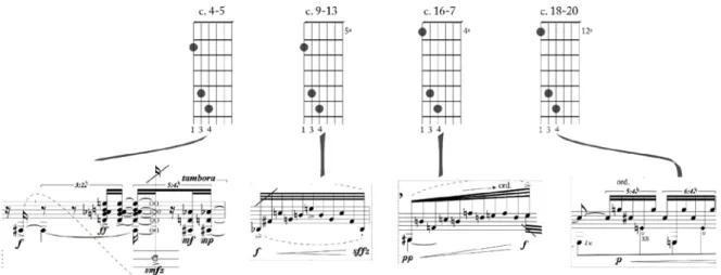 Fig. 7: Subseções de A construídas a partir da movimentação, em diversos pontos do braço do violão,  de uma única fôrma na mão esquerda do intérprete.